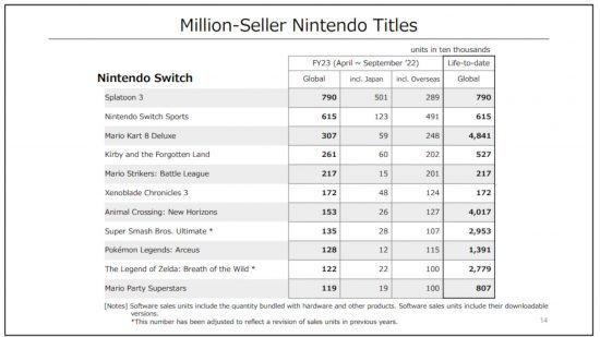 Captura de tela dos números de vendas, incluindo as vendas do Mario Kart Switch, formam um relatório oficial da Nintendo