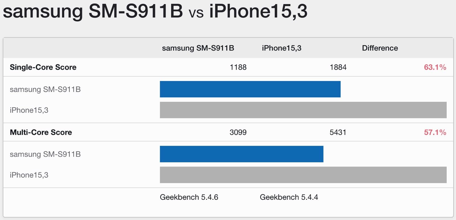 Pontuações do benchmark Geekbench 5: Galaxy S23 Snapdragon 8 Gen 2 inédito vs. iPhone 14 Pro Max A16 Bionic.