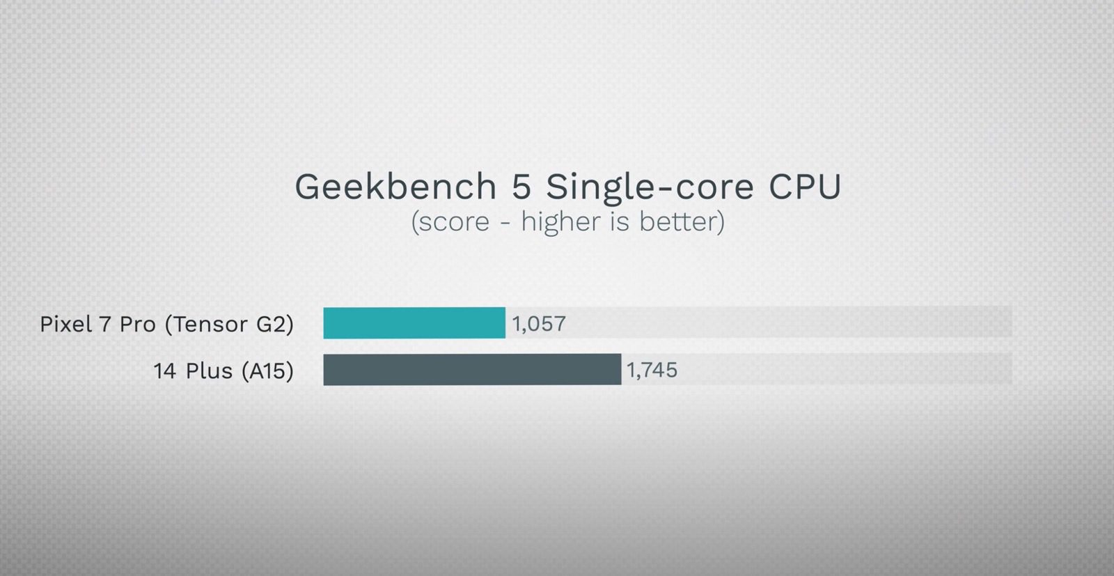 Benchmarks iPhone 14 Plus vs. Pixel 7 Pro: Geekbench 5 resultados single-core.
