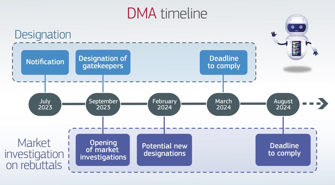 O cronograma da UE para as designações de controladores de acesso DMA.